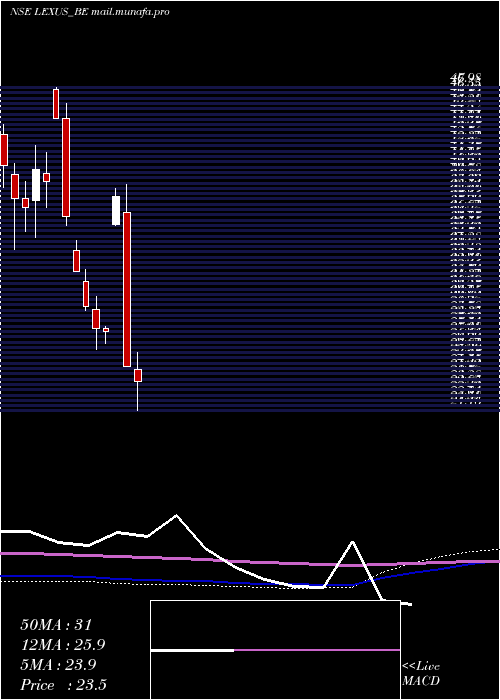  monthly chart LexusGranito