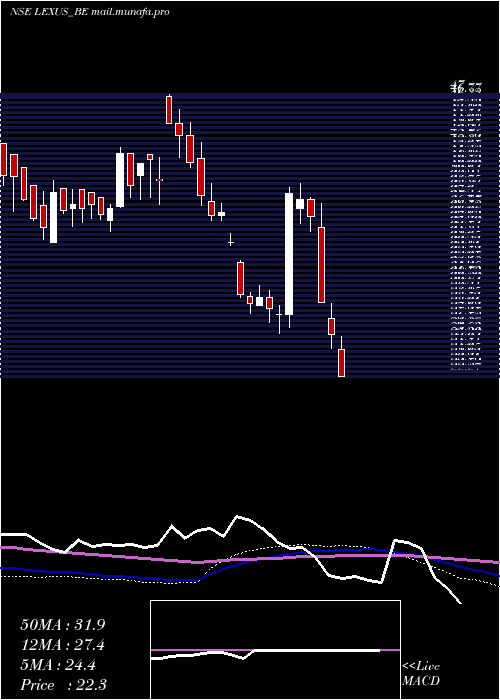  weekly chart LexusGranito