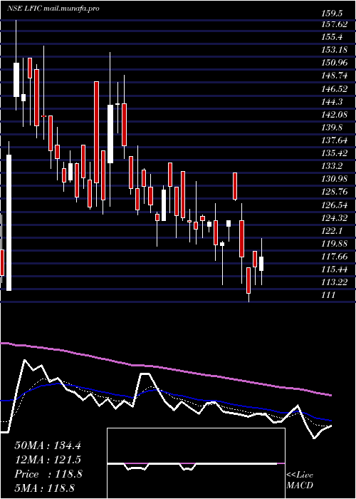  Daily chart LakshmiFinance