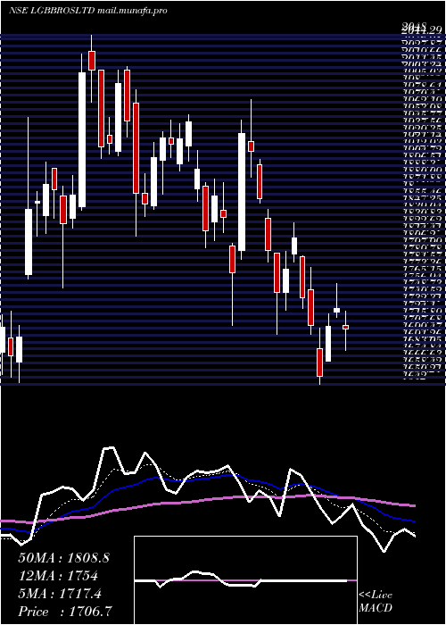  Daily chart LgBalakrishnan