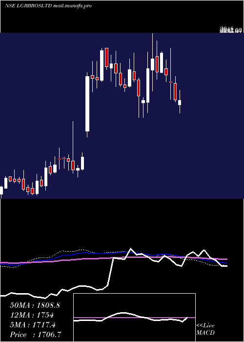  weekly chart LgBalakrishnan