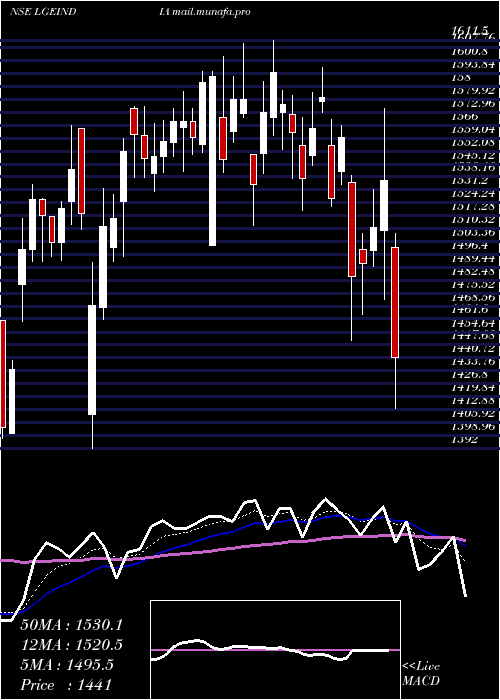  Daily chart LgElectronics