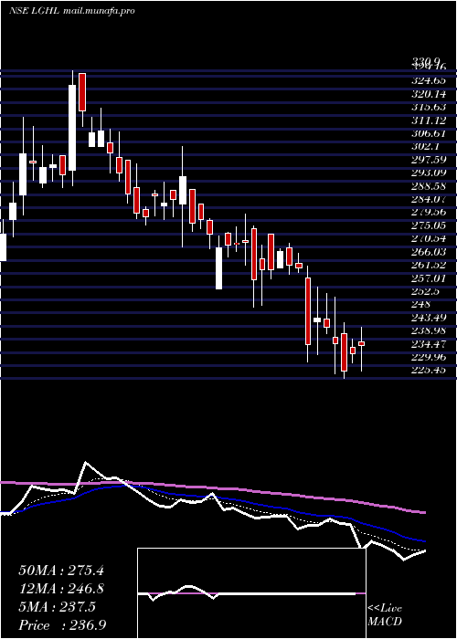  Daily chart LaxmiGoldorna
