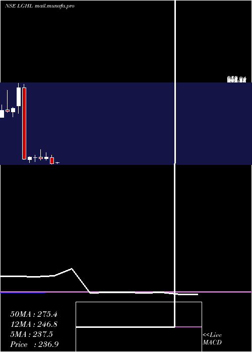  monthly chart LaxmiGoldorna