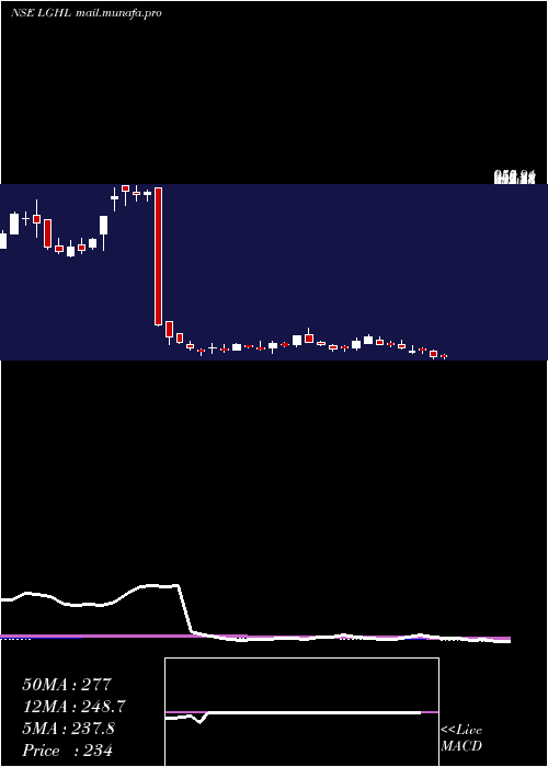  weekly chart LaxmiGoldorna