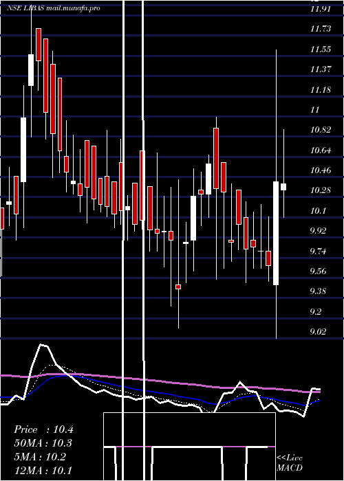  Daily chart LibasDesigns