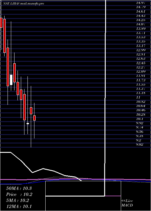  monthly chart LibasDesigns