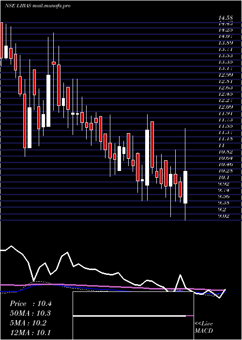  weekly chart LibasDesigns