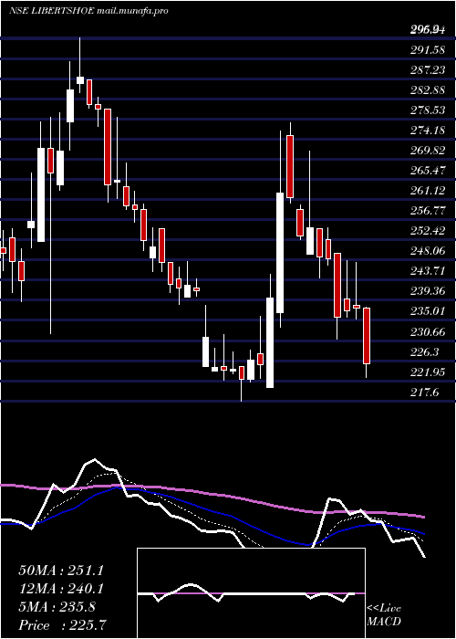  Daily chart LibertyShoes