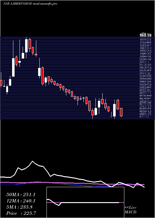  weekly chart LibertyShoes