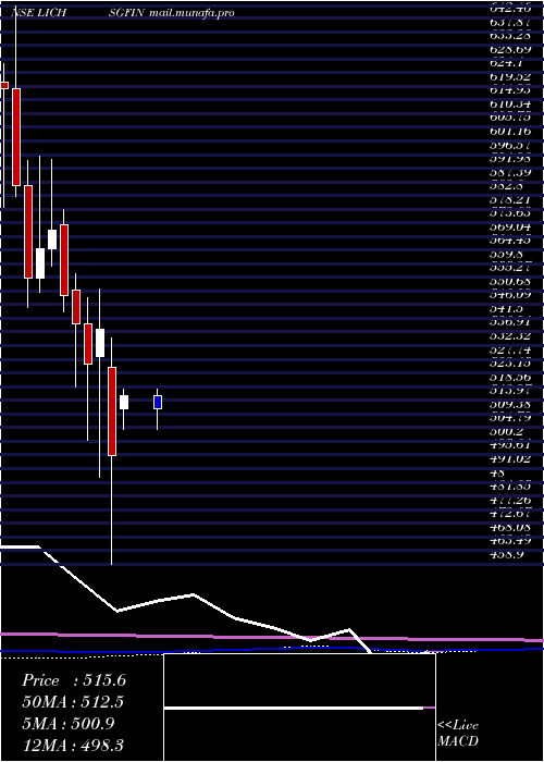  monthly chart LicHousing