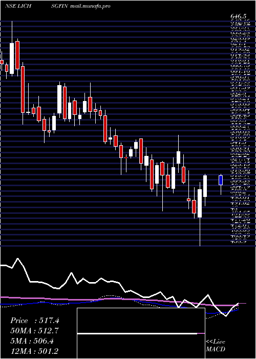  weekly chart LicHousing