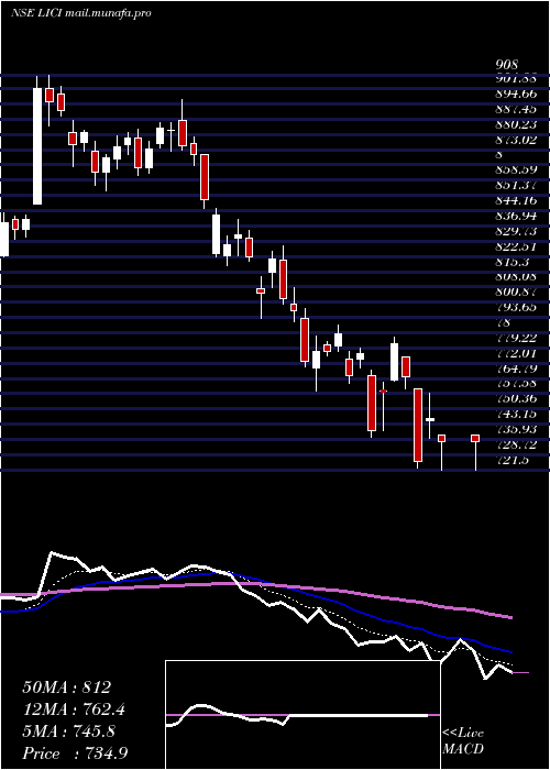  Daily chart LifeInsura