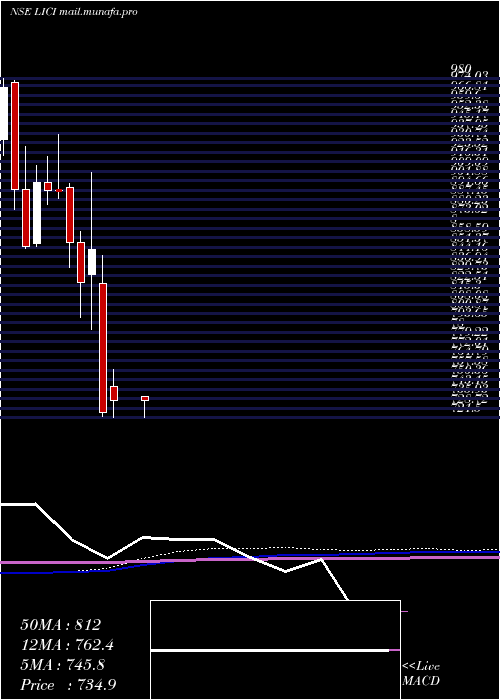  monthly chart LifeInsura