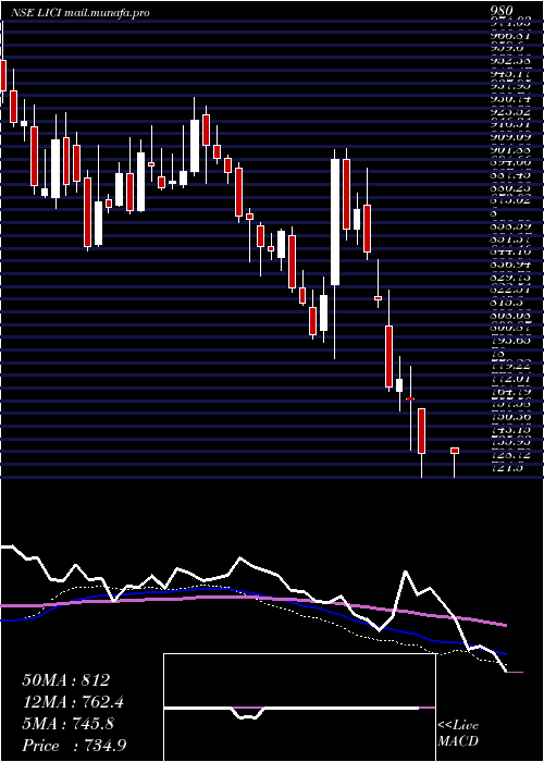  weekly chart LifeInsura