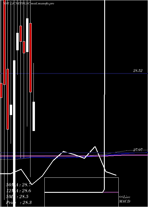  monthly chart LicnamcLicnmfet
