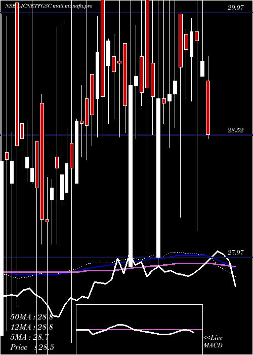  weekly chart LicnamcLicnmfet