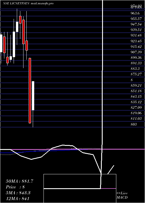  monthly chart LicEtf
