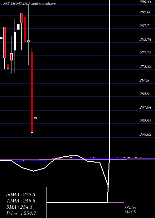  monthly chart LicEtf