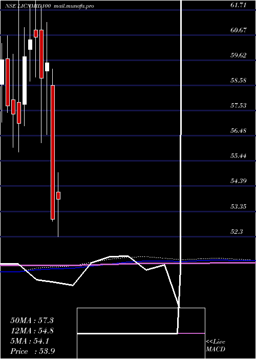  monthly chart LicnamcLicnmid100