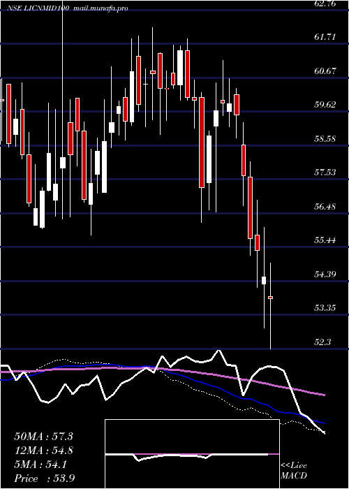  weekly chart LicnamcLicnmid100