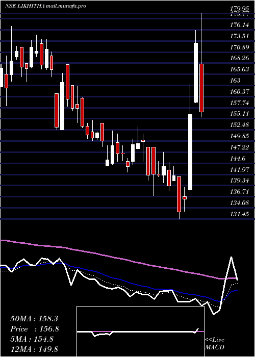  Daily chart LikhithaInfrastruc