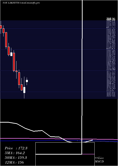  monthly chart LikhithaInfrastruc