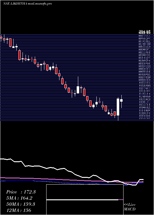  weekly chart LikhithaInfrastruc