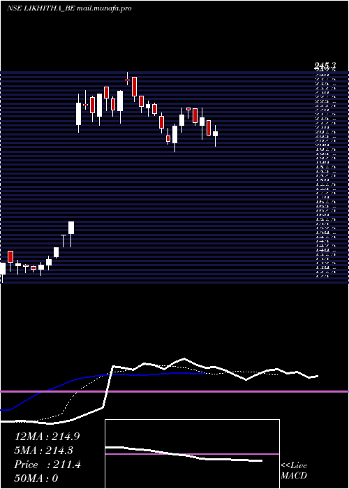  Daily chart LikhithaInfrastruc