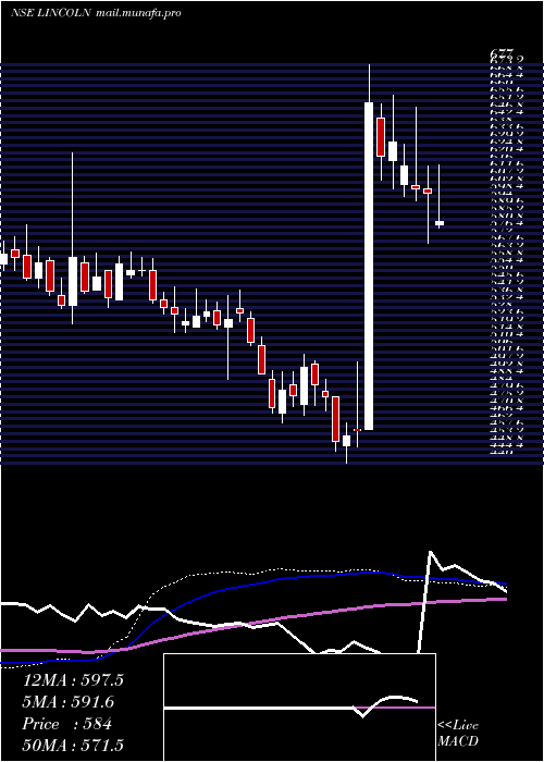  weekly chart LincolnPharma