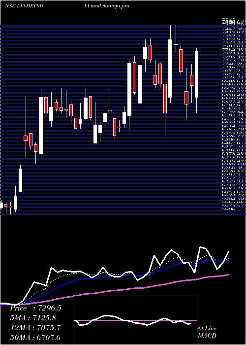 Daily chart LindeIndia