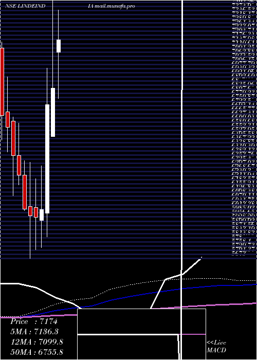  monthly chart LindeIndia