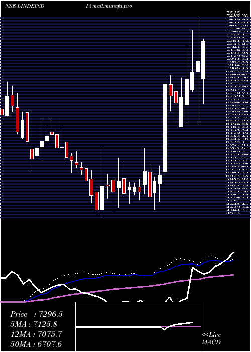  weekly chart LindeIndia
