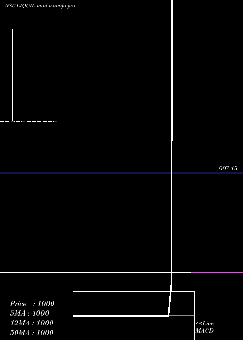  monthly chart MiraeamcLiquid