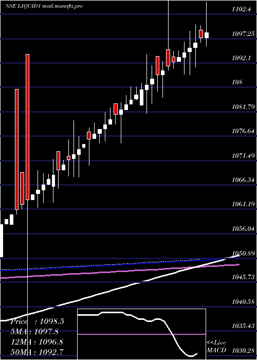  weekly chart KotakmamcKotakliq
