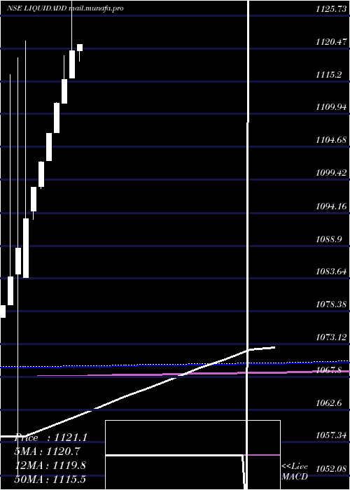  monthly chart DspamcLiquidadd