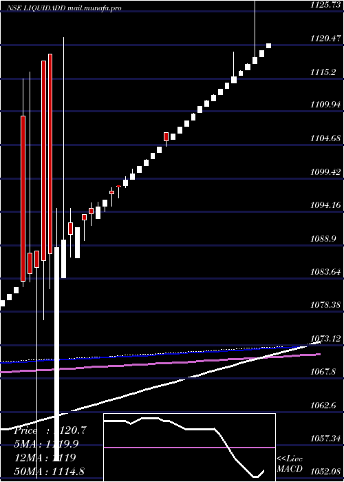  weekly chart DspamcLiquidadd