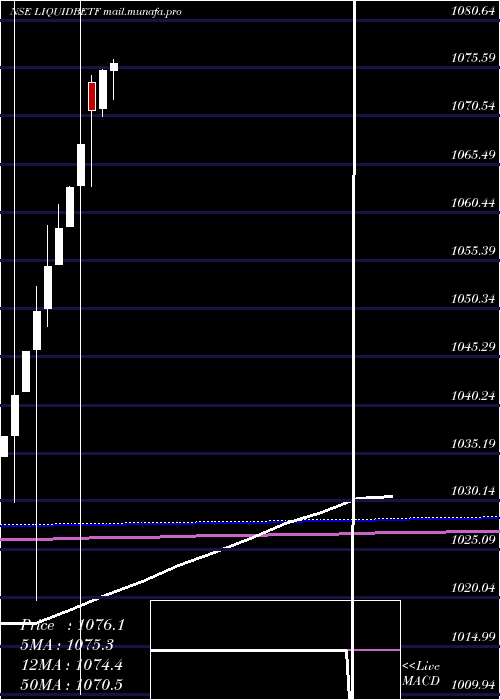  monthly chart BfamLiquidbetf