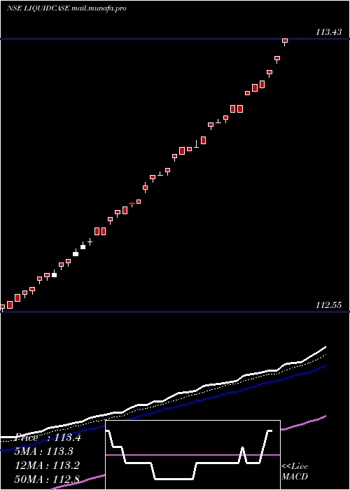  Daily chart ZerodhaamcLiquidcase