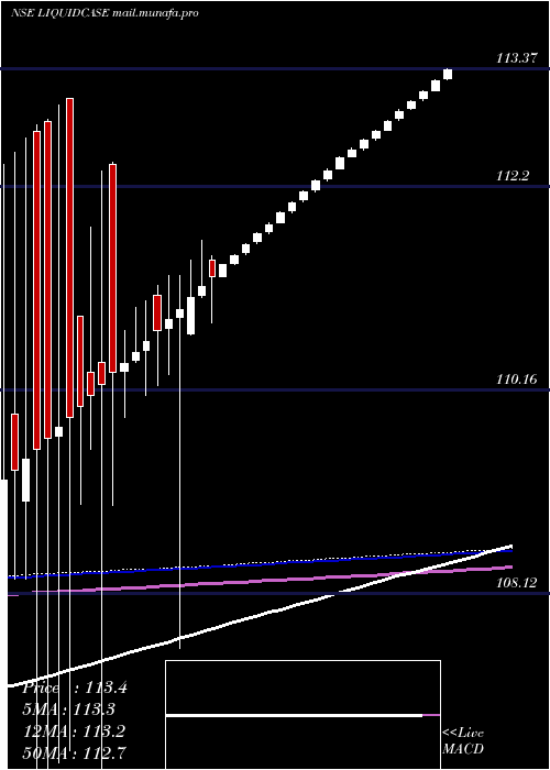  weekly chart ZerodhaamcLiquidcase