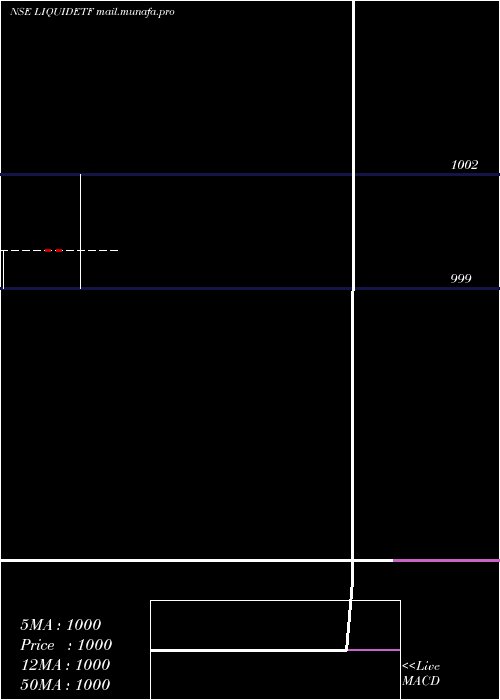  monthly chart DspbramcLiquidetf