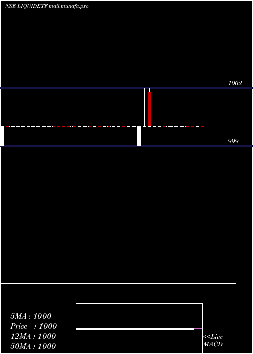  weekly chart DspbramcLiquidetf