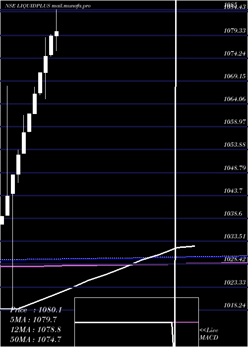  monthly chart MiraeamcLiquidplus