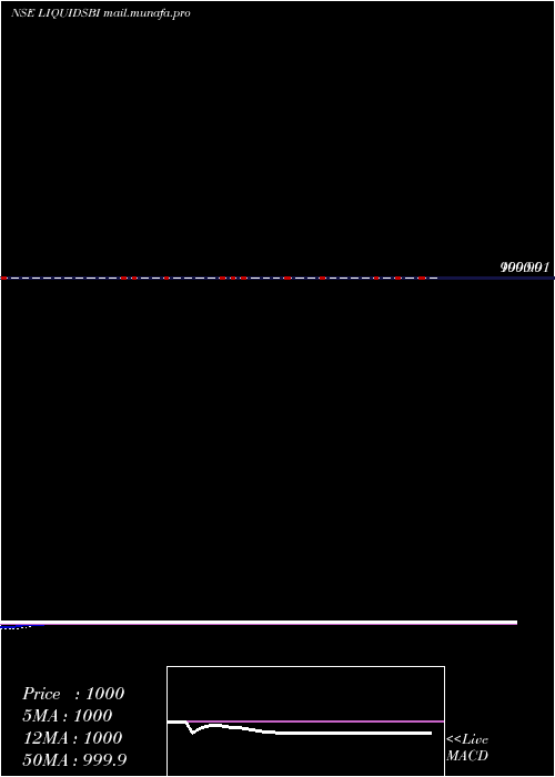  Daily chart SbiamcLiquidsbi