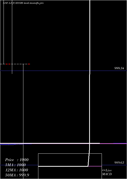  monthly chart SbiamcLiquidsbi