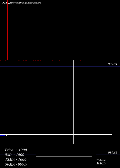  weekly chart SbiamcLiquidsbi