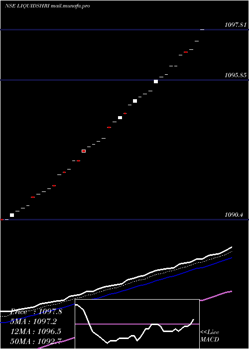  Daily chart ShriramLiquidshri