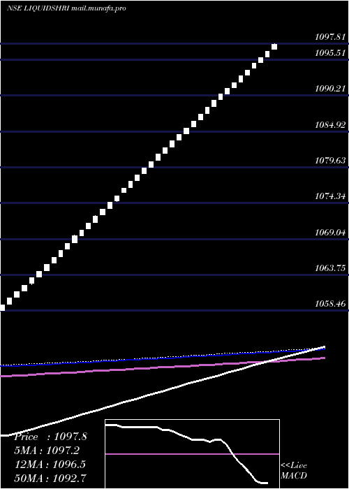  weekly chart ShriramLiquidshri