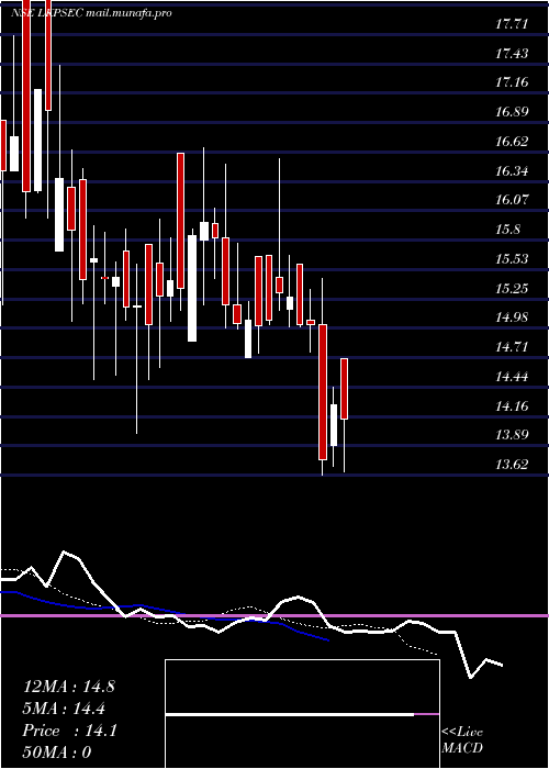  Daily chart LK