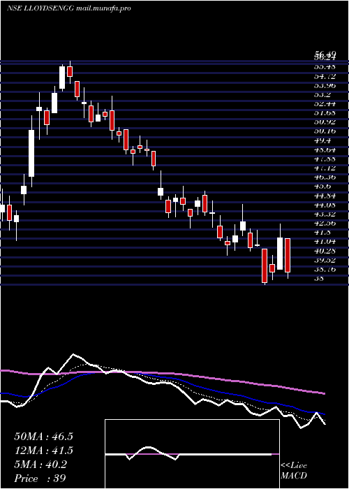  Daily chart LloydsEngg